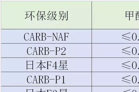 e1级板材甲醛含量标准是怎样的