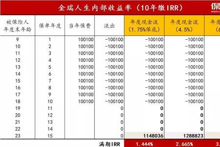 内含报酬率和年化收益率的关系