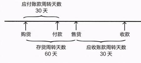 怎么提高资金周转率