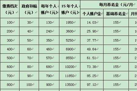 最低基数缴费10年能拿多少退休金