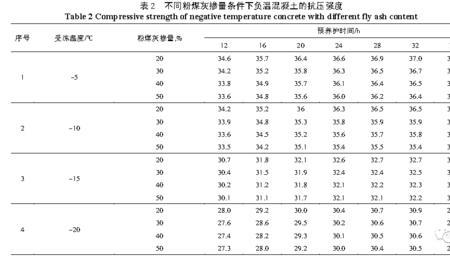 商砼养护时间标准