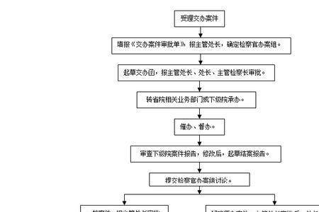 检察院办理免诉的流程