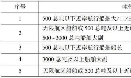 渔船职务船员配备标准