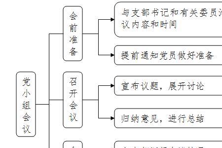 技术会议流程