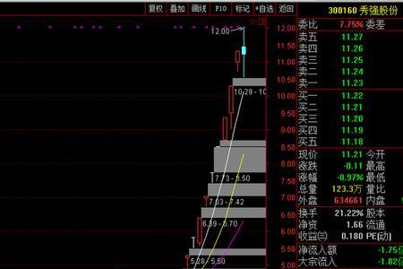 横盘放量滞涨什么意思