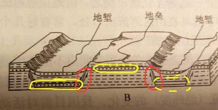 地垒地堑形成示意图