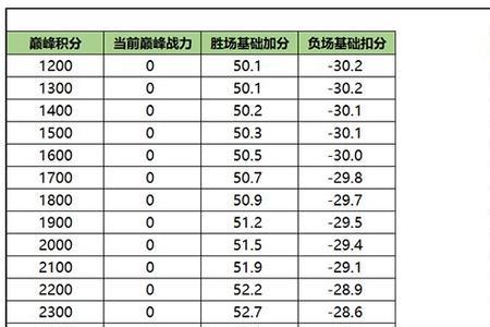 荣耀战力是每周一早上5点结算吗