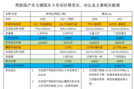 国产车一年贬值多少