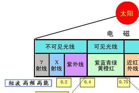 太阳辐射能量随波长的分布分段