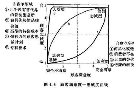 顾客满意的十大特征