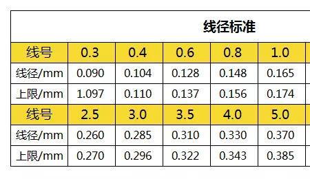 3号鱼线直径是多少