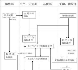生产管理流程主要是哪些