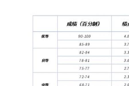 96分等于多少绩点