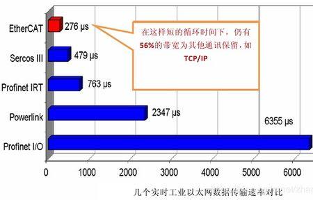 earthcat总线协议可以串联不同电机吗