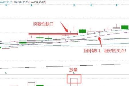 股票什么是隐藏缺口