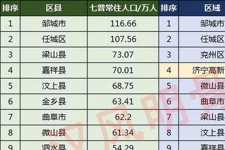 济宁最富的三个县