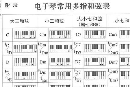 f大调的下属和弦和属和弦