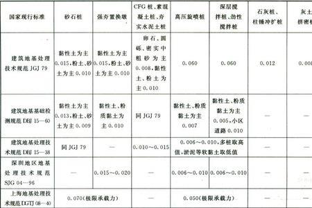 什么是地基承载力的特征值