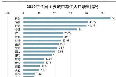 上海人口是深圳的多少倍