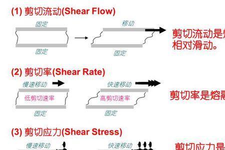 注塑剪切什么意思