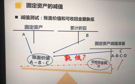 公允价值和可收回金额的区别