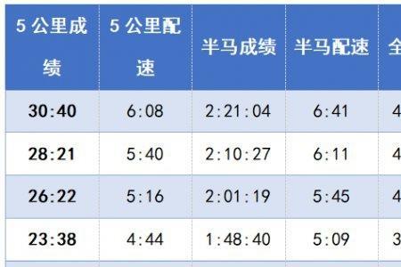 一公里跑五分钟是不是太慢了