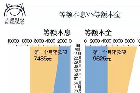 等额本金第五年还什么意思