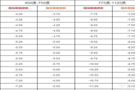 镜片换算公式