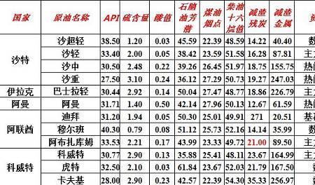 中国石油性质及特点