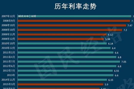 三年前存定期三年后利率变了