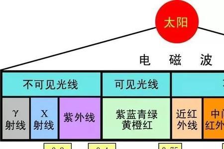 波长最长的电磁波是