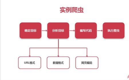 学爬虫简单还是python简单