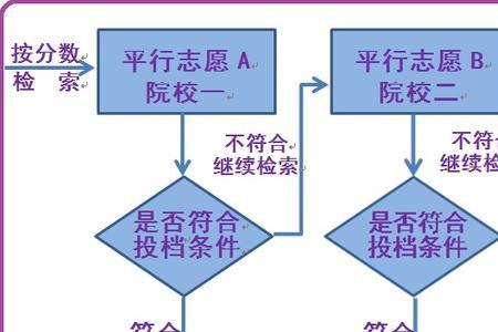 平行志愿先稳后冲能被录取吗