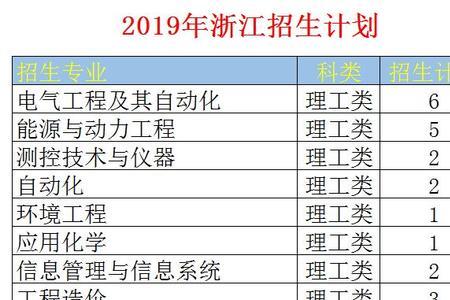 南京电力大学选科要求