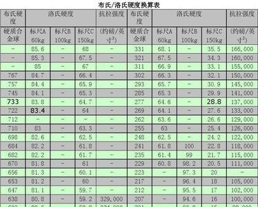 布氏硬度200是洛氏硬度多少