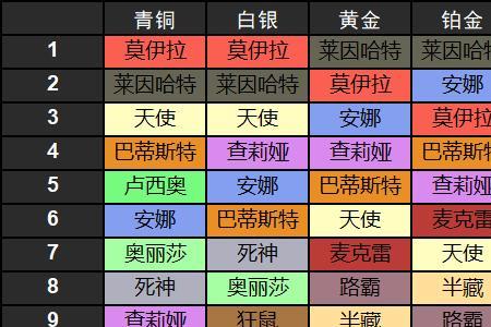 守望先锋人物强度梯队