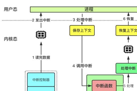什么是中断请求标志