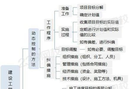 什么是建设工程项目的目标