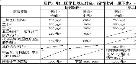 河北省医保体检费能报销吗