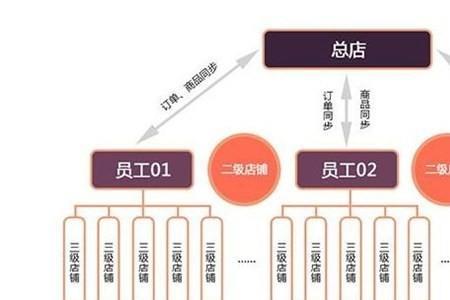 商业分销是什么
