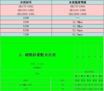 水泥525标号什么意思