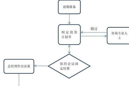 高层决策的流程