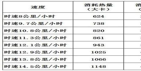 一万三千步消耗多少大卡