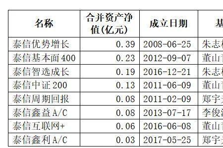 基金年底清零什么意思