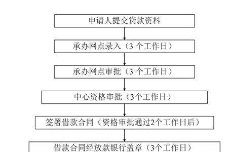 广州公积金增员流程