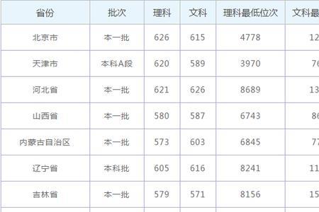 高考录取首选分数是什么意思