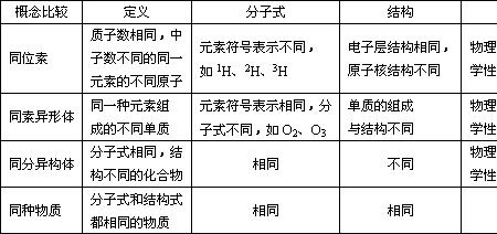 同素异形体同位素的区别
