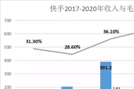 快手在中国上市几年