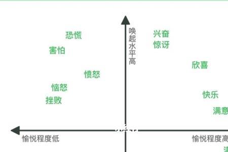 情绪具有哪三种基本功能