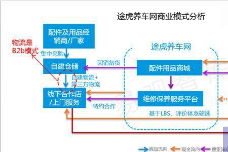 途虎养车的运营模式
